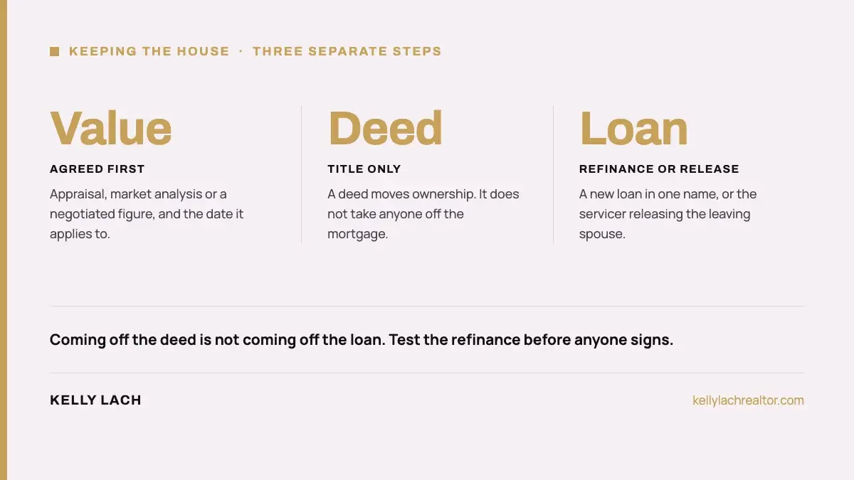 Three steps in a buyout: agree on the value, sign the deed, clear the loan