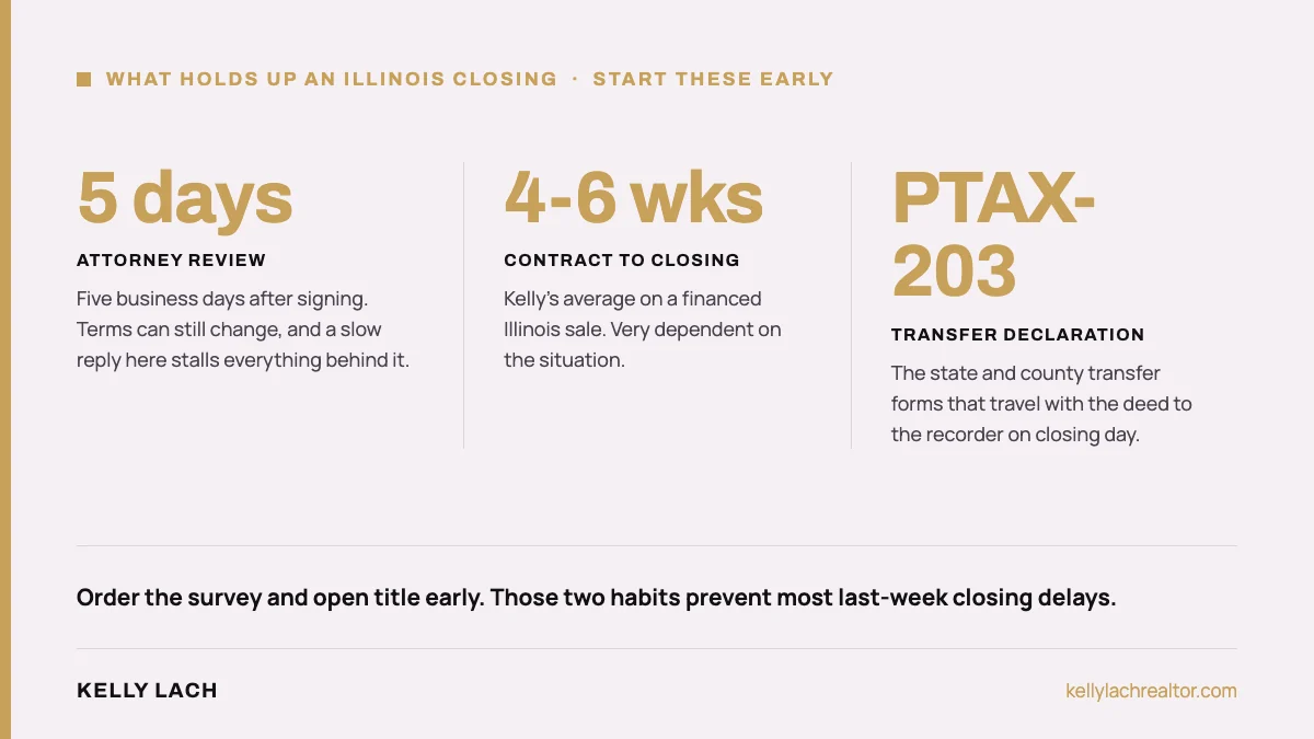 What holds up an Illinois closing and how far ahead to start it