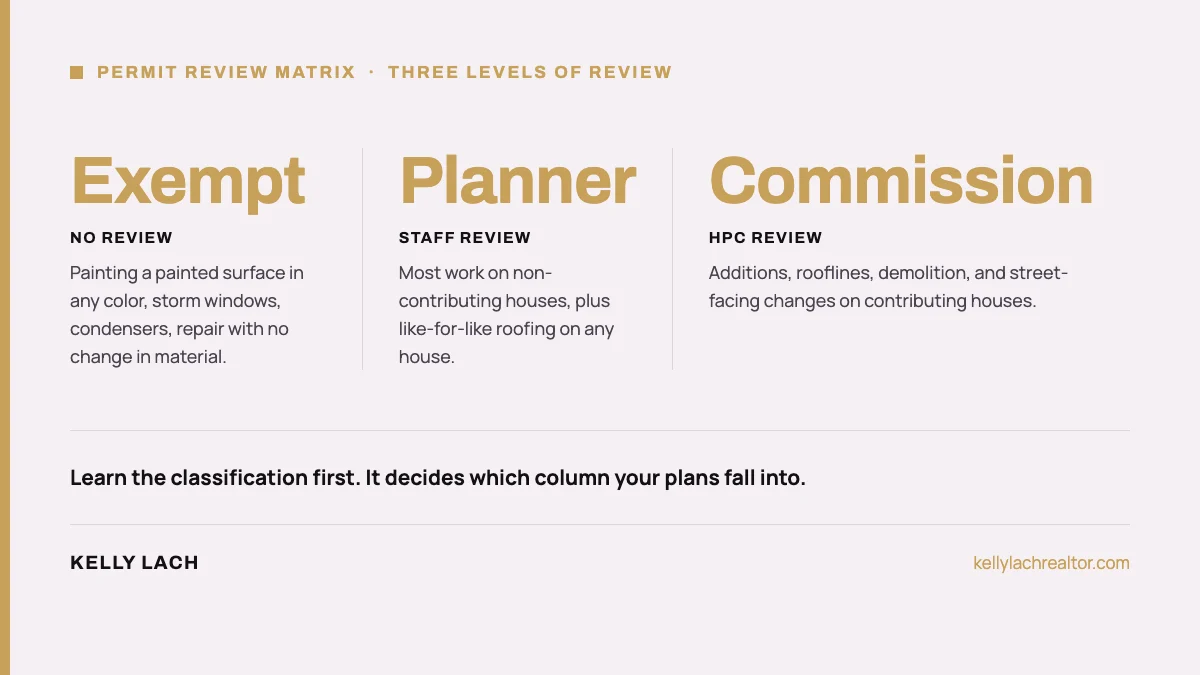 Three levels of review in the Geneva historic district: exempt work, Preservation Planner review and Historic Preservation Commission review
